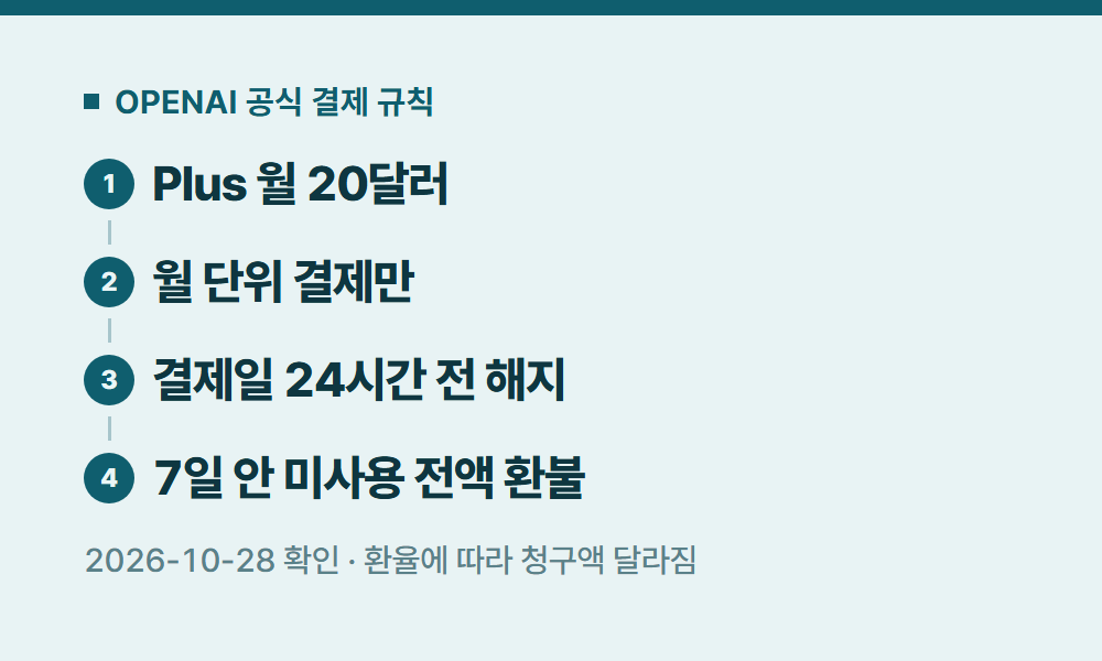 OPENAI OPENAI 공식 결제 규칙