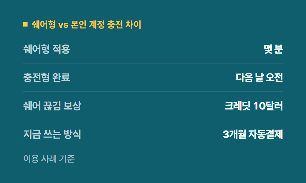 유튜브프리미엄쉐어 쉐어형 vs 본인 계정 충전 차이