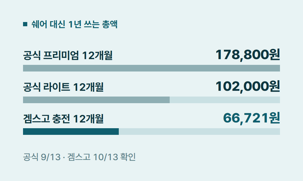 유튜브프리미엄쉐어 쉐어 대신 1년 쓰는 총액