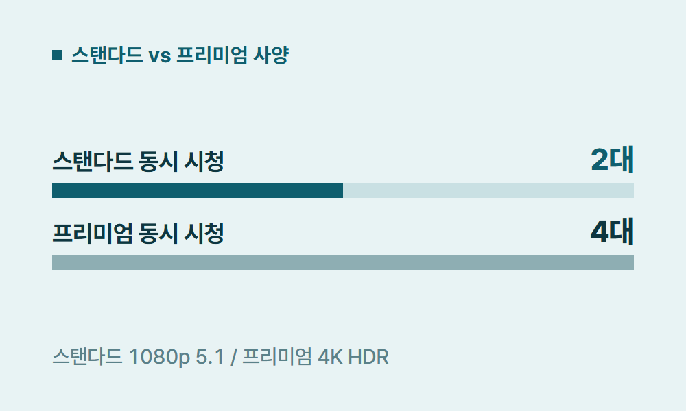 디즈니플러스스탠다드 스탠다드 vs 프리미엄 사양