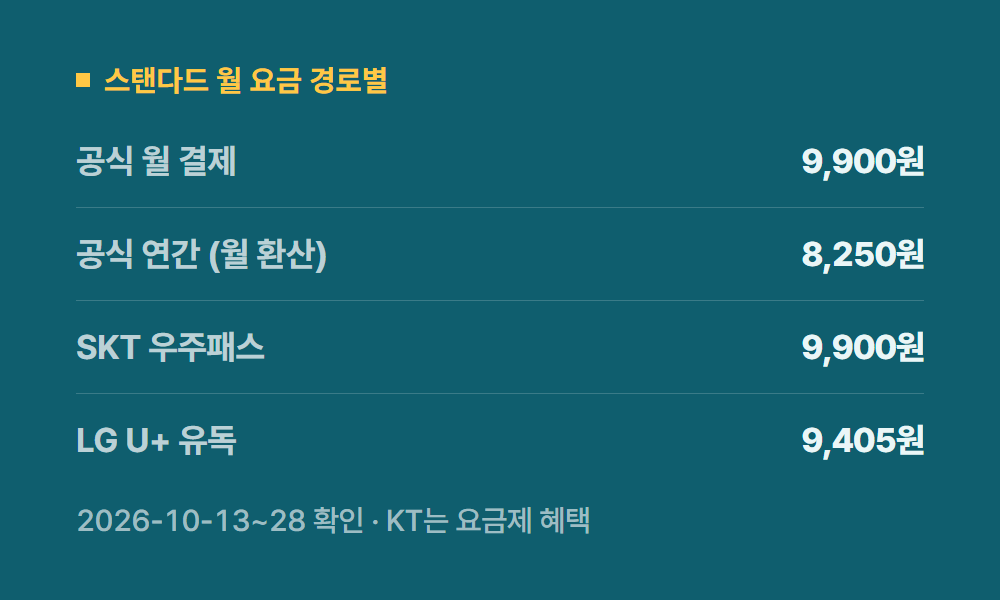 디즈니플러스스탠다드 스탠다드 월 요금 경로별