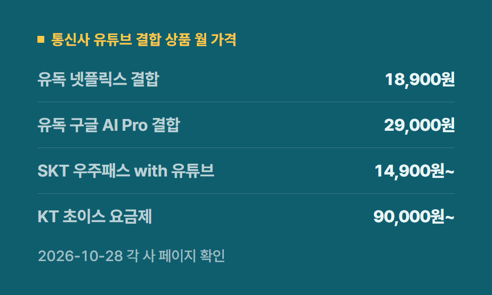 유튜브프리미엄결합 통신사 유튜브 결합 상품 월 가격