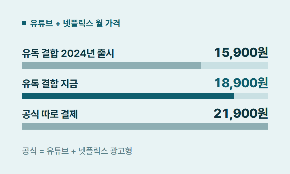 유튜브프리미엄결합 유튜브 + 넷플릭스 월 가격