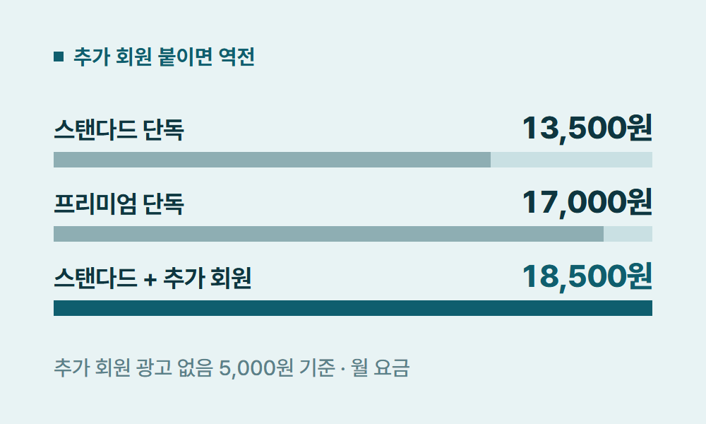 넷플릭스스탠다드 추가 회원 붙이면 역전