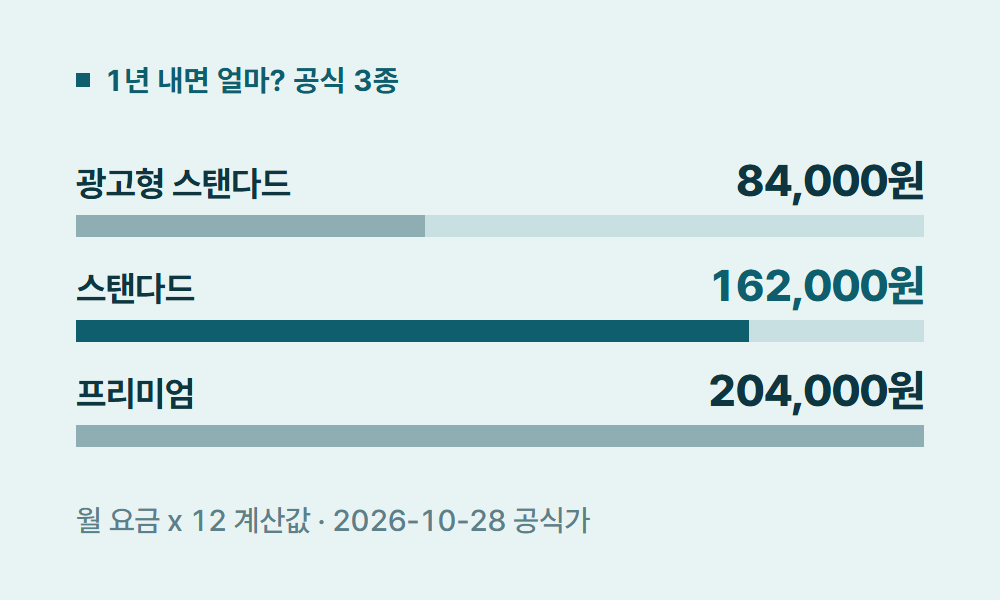 넷플릭스스탠다드 1년 내면 얼마? 공식 3종