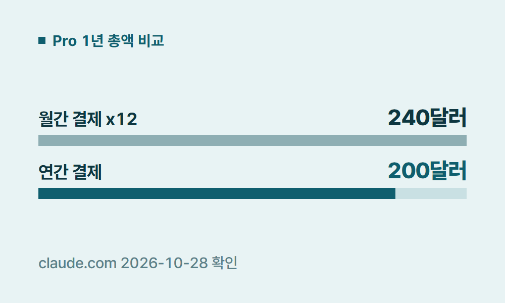 클로드할인 Pro 1년 총액 비교