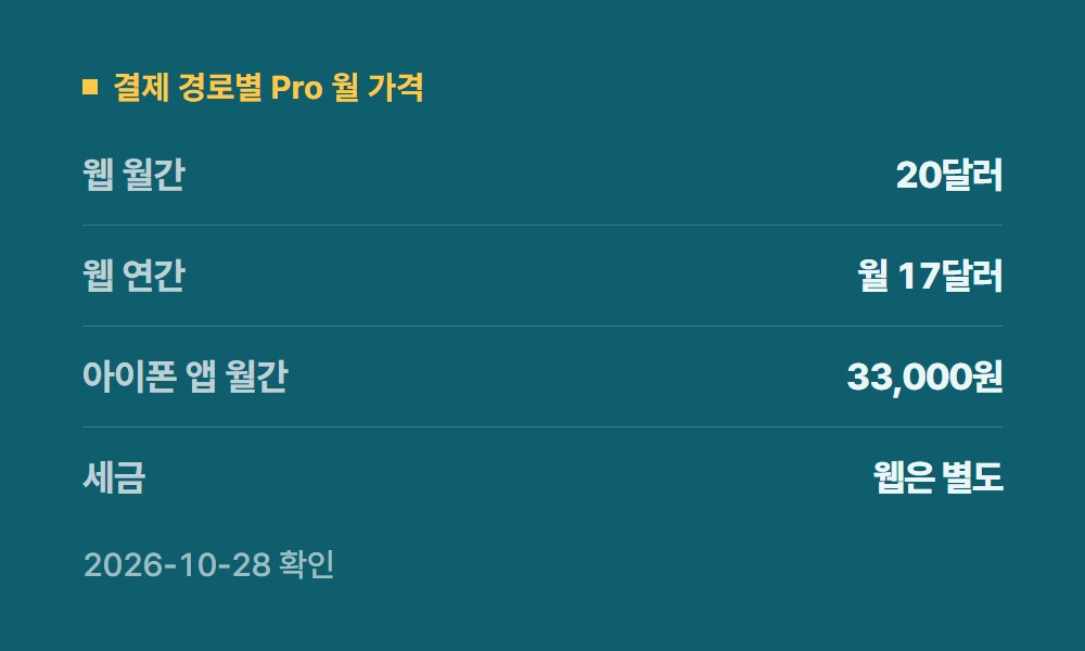 클로드할인 결제 경로별 Pro 월 가격