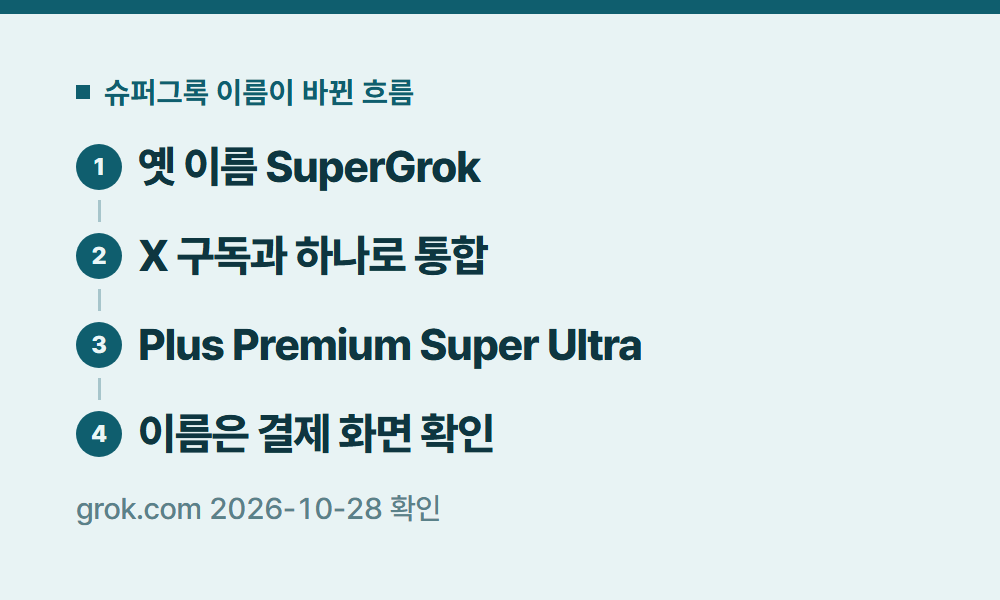 슈퍼그록 슈퍼그록 이름이 바뀐 흐름