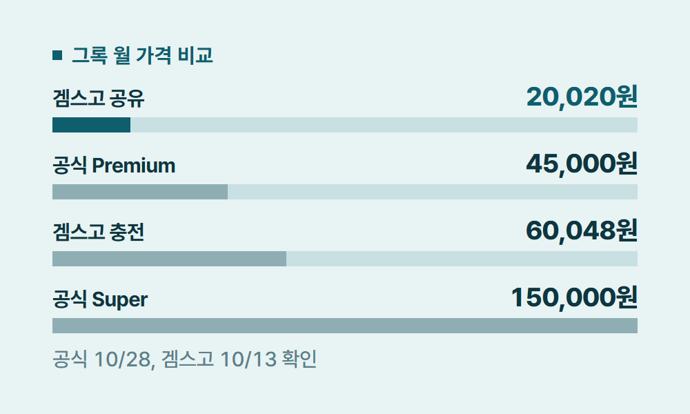 슈퍼그록 그록 월 가격 비교