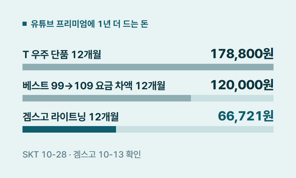 SKT유튜브프리미엄할인 유튜브 프리미엄에 1년 더 드는 돈