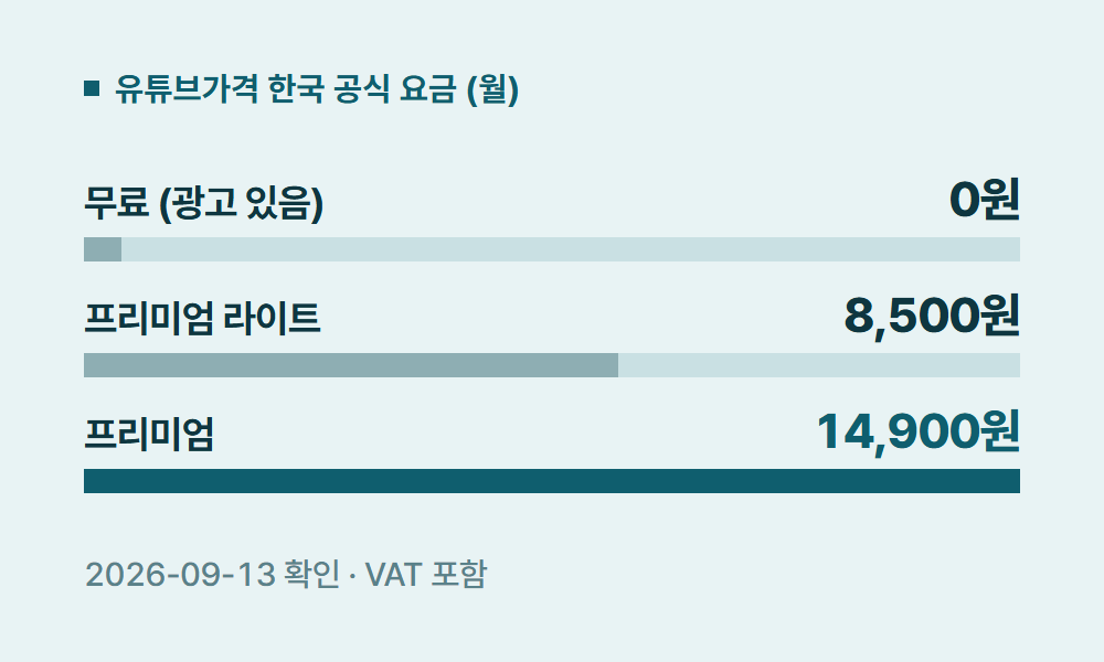 유튜브가격 유튜브가격 한국 공식 요금 (월)
