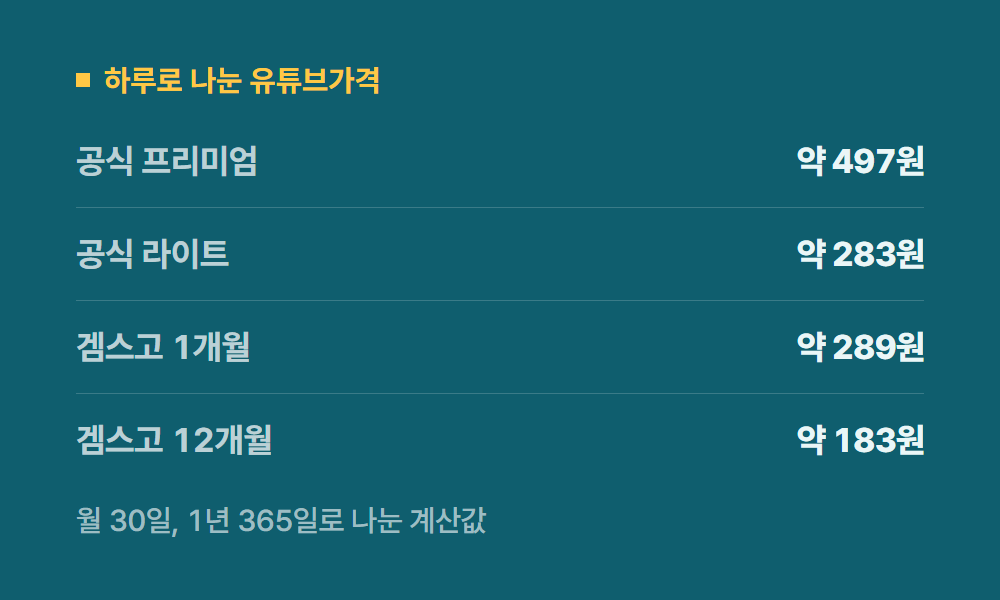 유튜브가격 하루로 나눈 유튜브가격