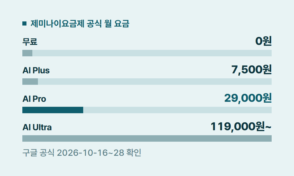 제미나이요금제 제미나이요금제 공식 월 요금
