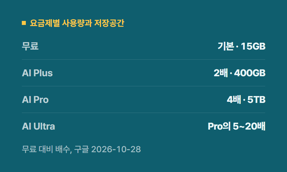 제미나이요금제 요금제별 사용량과 저장공간