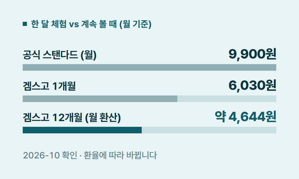 디즈니플러스무료체험 한 달 체험 vs 계속 볼 때 (월 기준)