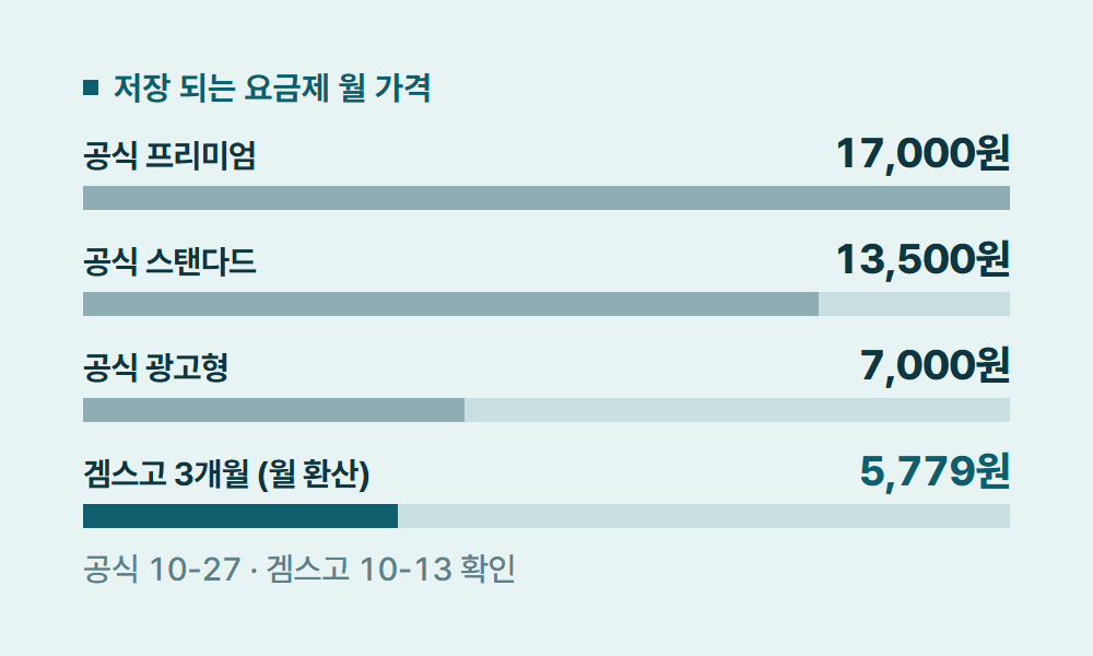 넷플릭스다운로드 저장 되는 요금제 월 가격