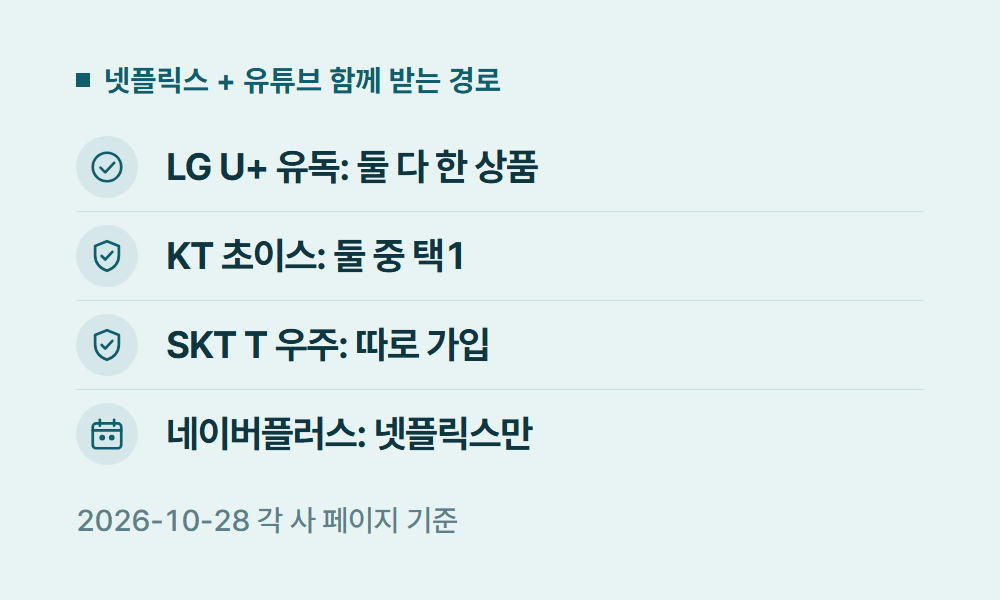 넷플릭스유튜브결합 넷플릭스 + 유튜브 함께 받는 경로