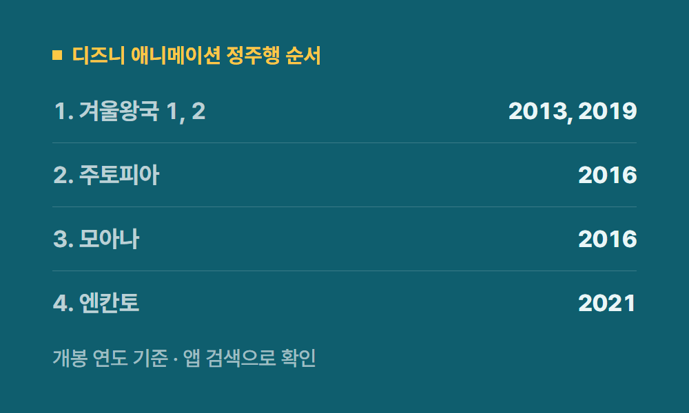 디즈니애니메이션 디즈니 애니메이션 정주행 순서