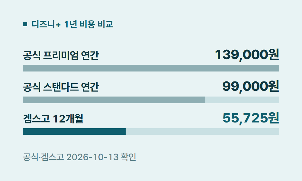 디즈니애니메이션 디즈니+ 1년 비용 비교