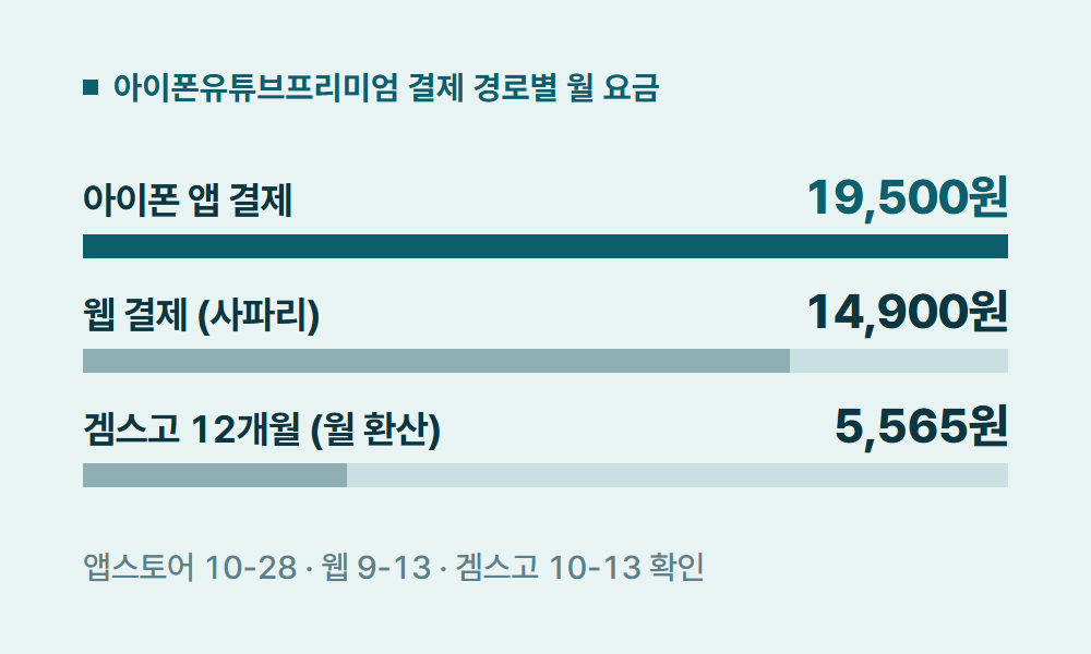 아이폰유튜브프리미엄 아이폰유튜브프리미엄 결제 경로별 월 요금