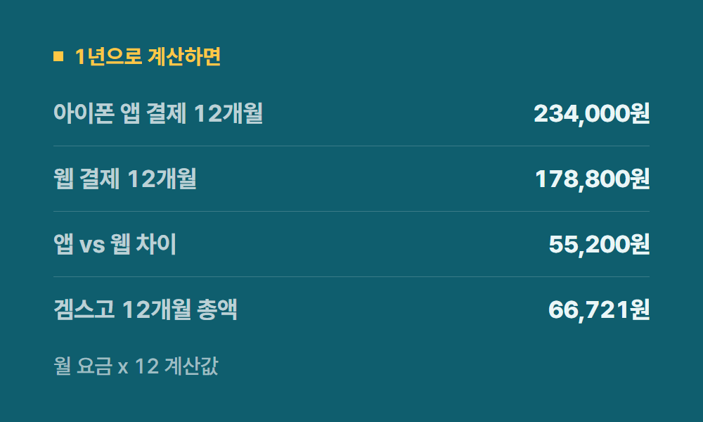 아이폰유튜브프리미엄 1년으로 계산하면