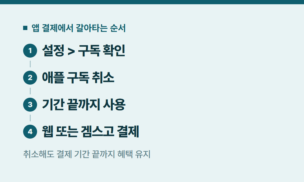 아이폰유튜브프리미엄 앱 결제에서 갈아타는 순서
