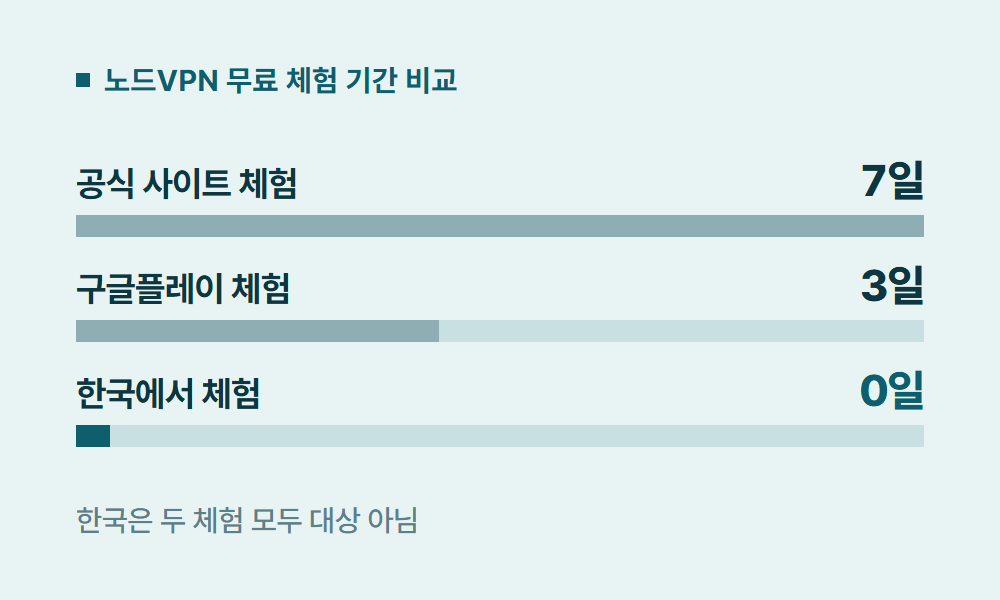 노드VPN무료 노드VPN 무료 체험 기간 비교