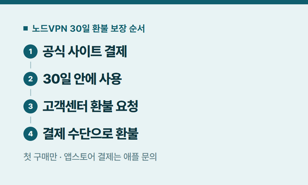 노드VPN무료 노드VPN 30일 환불 보장 순서