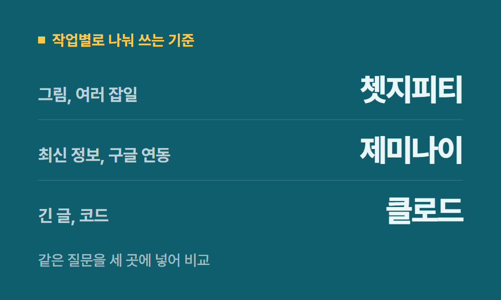 쳇지피티 작업별로 나눠 쓰는 기준