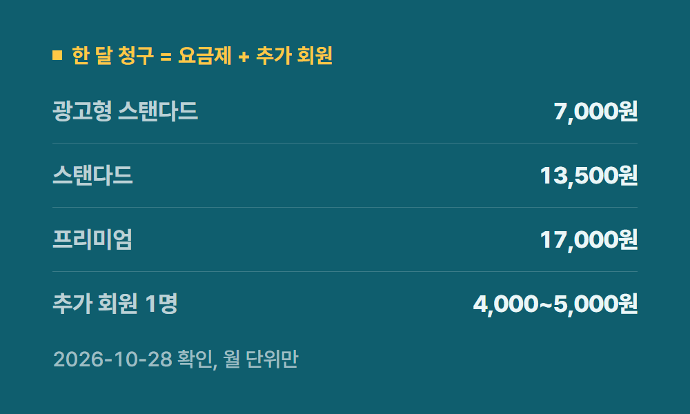 넷플릭스요금 한 달 청구 = 요금제 + 추가 회원