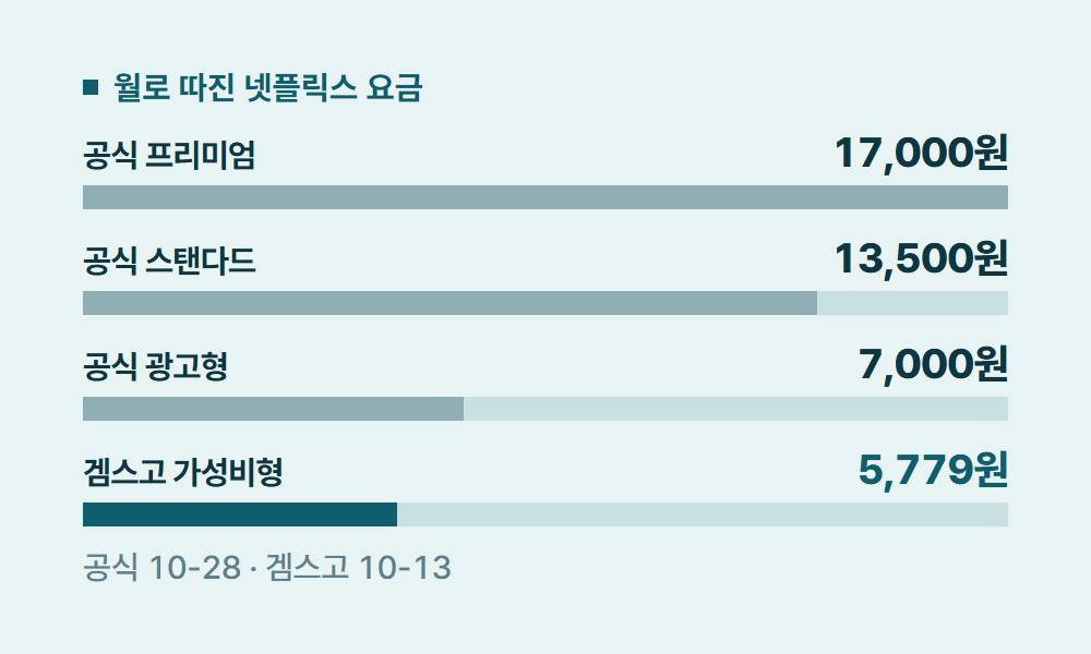 넷플릭스요금 월로 따진 넷플릭스 요금