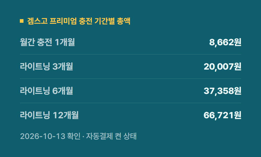유튜브멤버십 겜스고 프리미엄 충전 기간별 총액