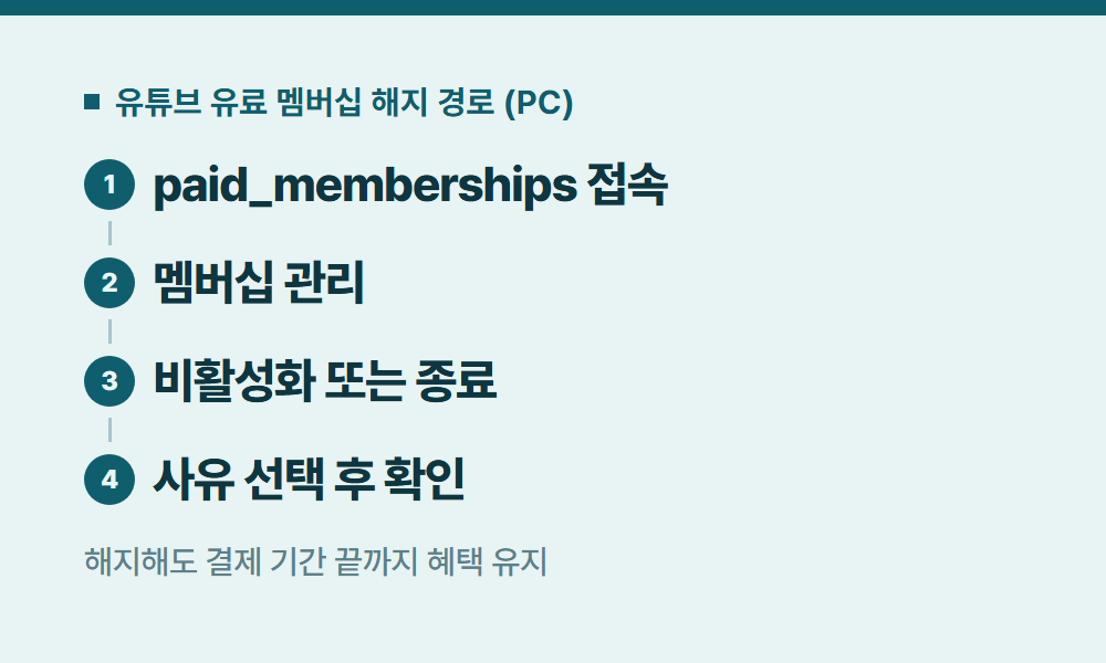 유튜브멤버십 유튜브 유료 멤버십 해지 경로 (PC)