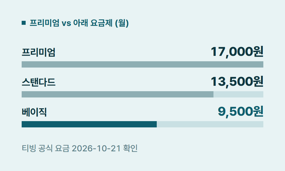 티빙프리미엄 프리미엄 vs 아래 요금제 (월)