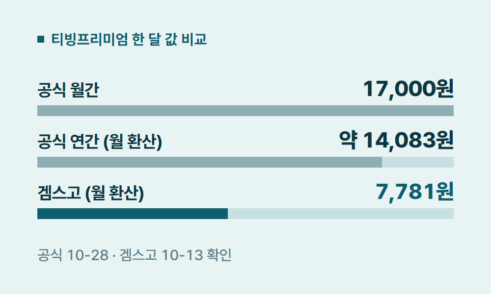 티빙프리미엄 티빙프리미엄 한 달 값 비교