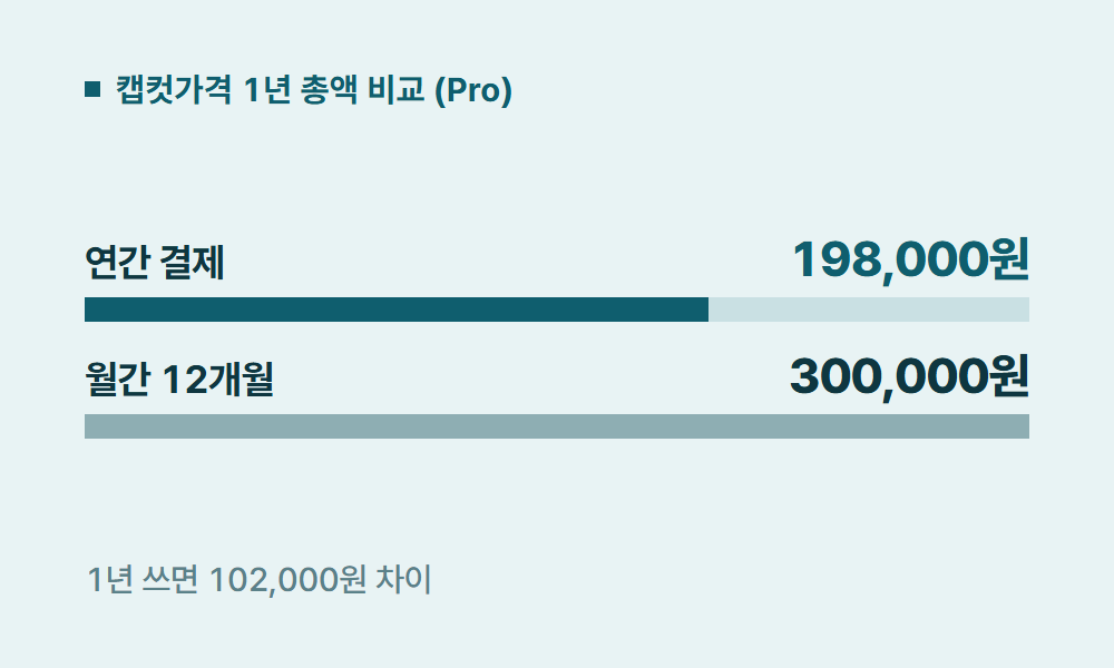 캡컷가격 캡컷가격 1년 총액 비교 (Pro)