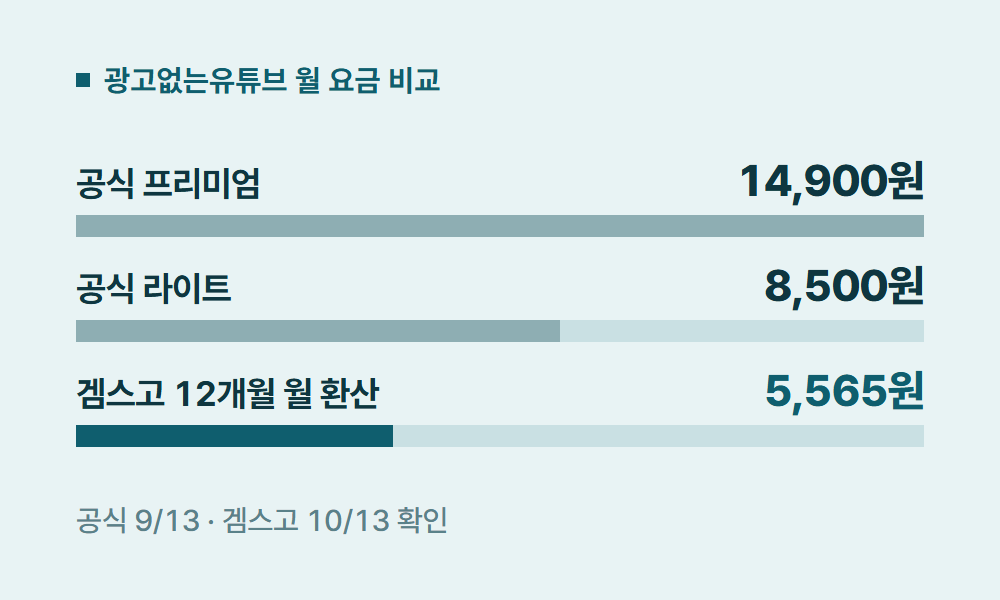 광고없는유튜브 광고없는유튜브 월 요금 비교