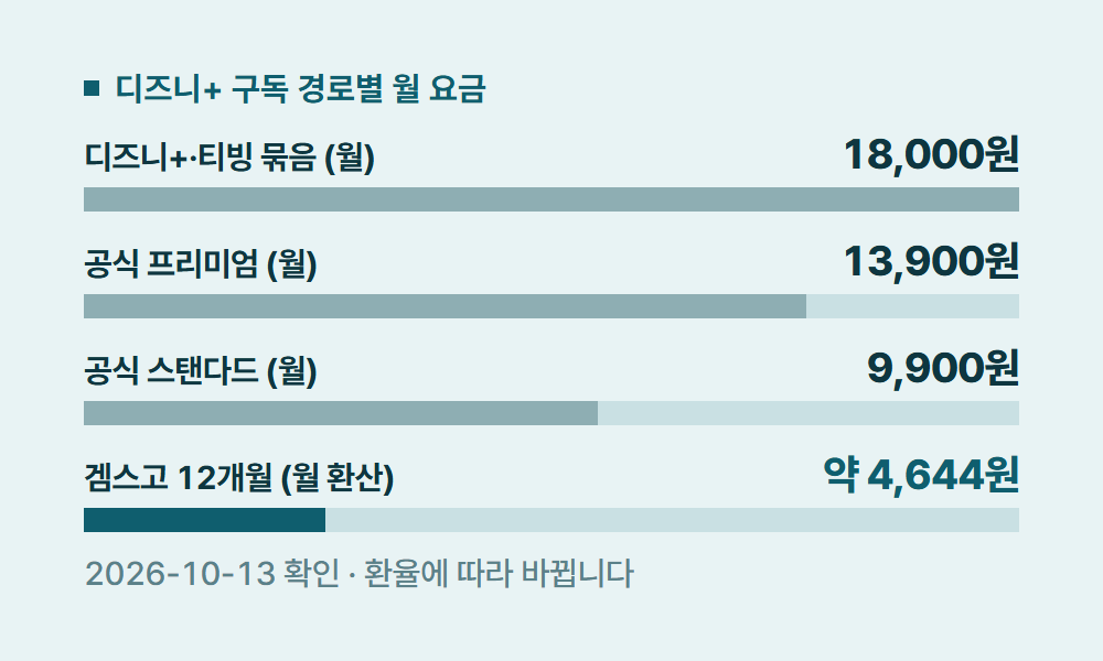 디즈니플러스구독 디즈니+ 구독 경로별 월 요금