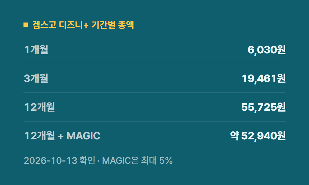 디즈니플러스구독 겜스고 디즈니+ 기간별 총액