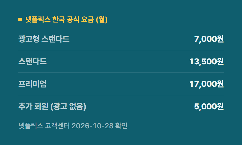 넷플릭스할인 넷플릭스 한국 공식 요금 (월)