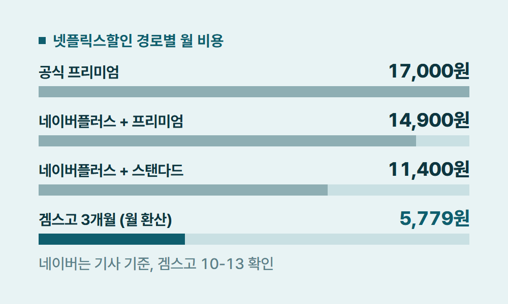 넷플릭스할인 넷플릭스할인 경로별 월 비용