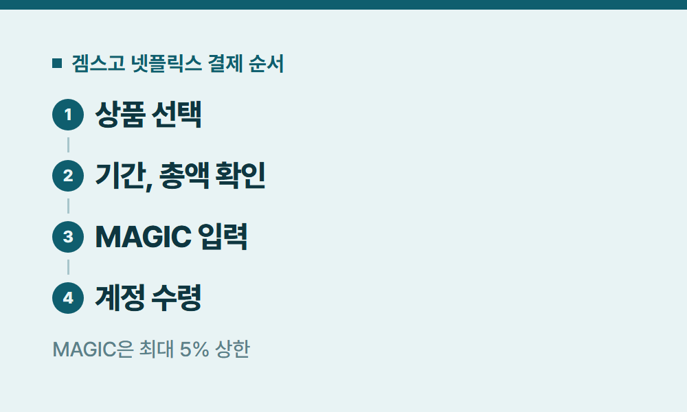 넷플릭스할인 겜스고 넷플릭스 결제 순서
