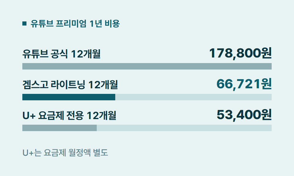 유플러스유튜브 유튜브 프리미엄 1년 비용
