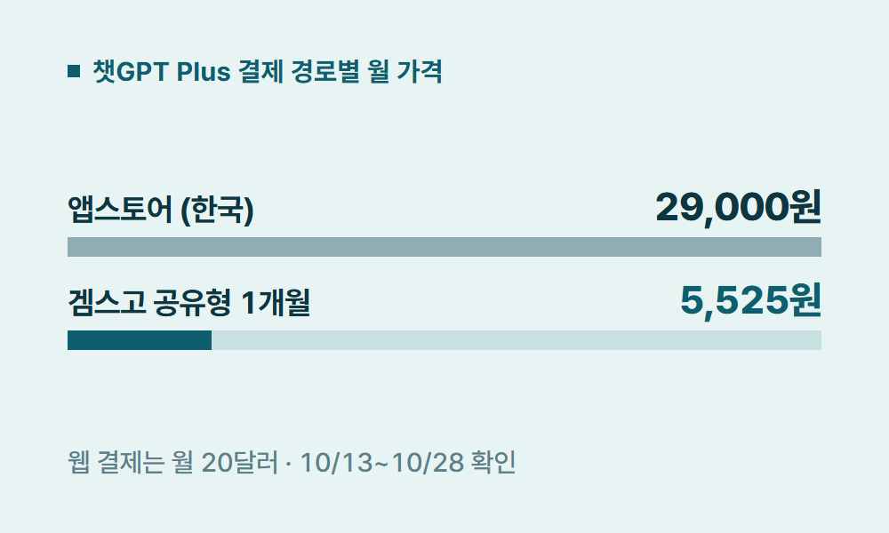 챗GPT유료 챗GPT Plus 결제 경로별 월 가격