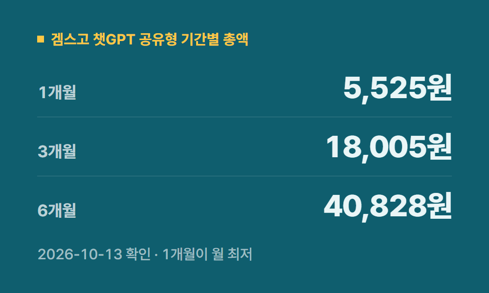 챗GPT유료 겜스고 챗GPT 공유형 기간별 총액