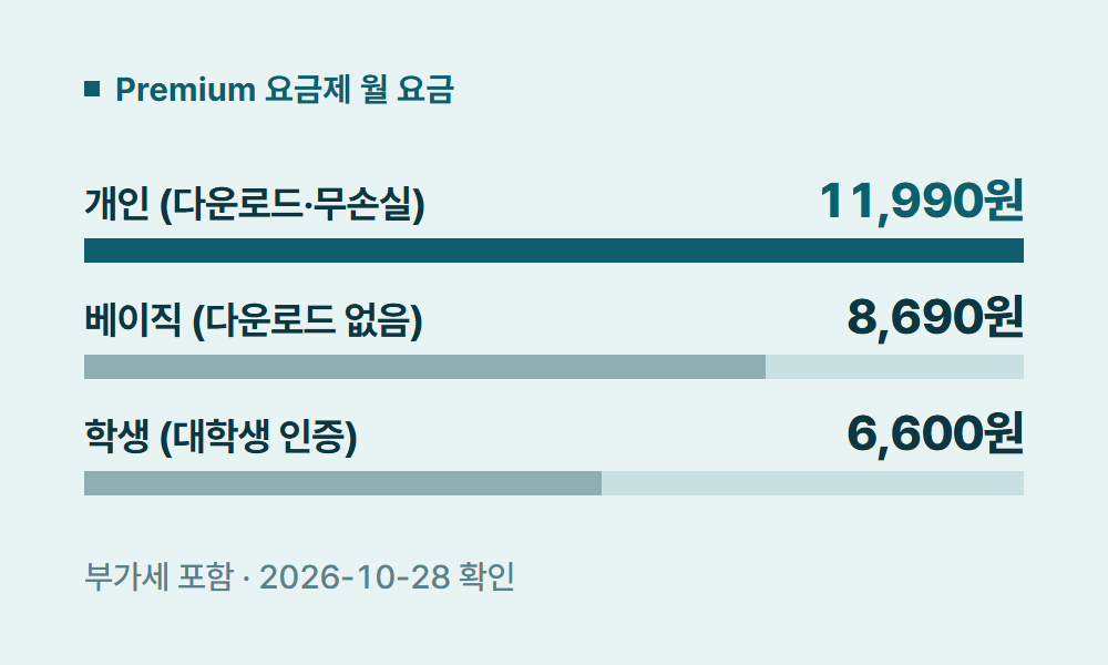 스포티파이프리미엄 Premium 요금제 월 요금