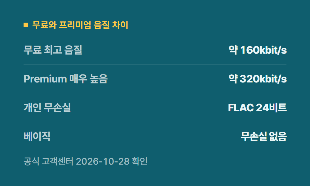 스포티파이프리미엄 무료와 프리미엄 음질 차이