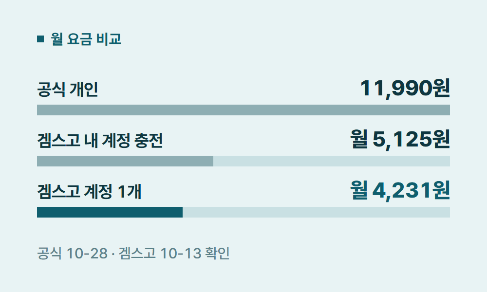 스포티파이프리미엄 월 요금 비교