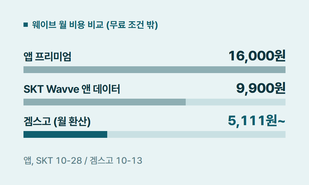 웨이브무료 웨이브 월 비용 비교 (무료 조건 밖)