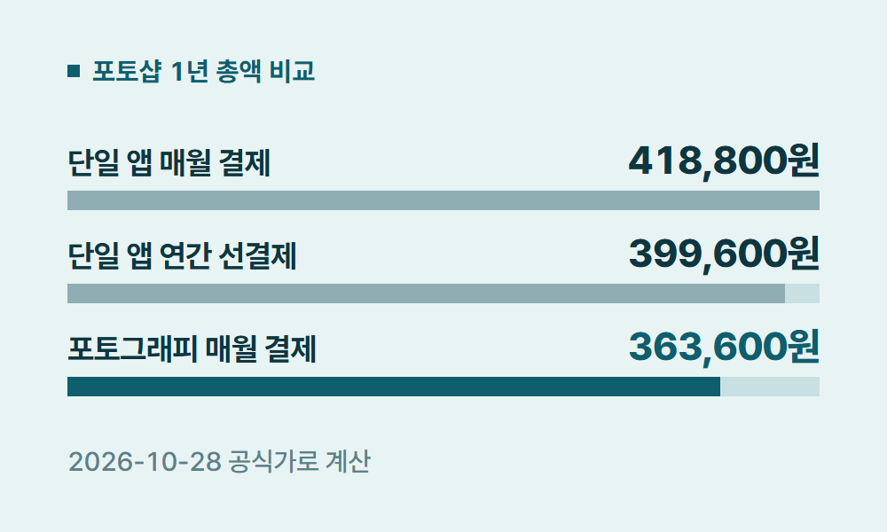 포토샵가격 포토샵 1년 총액 비교